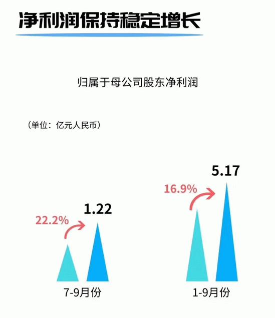 华帝股份第三季度营收下降8.63% 净利润增长22.19%