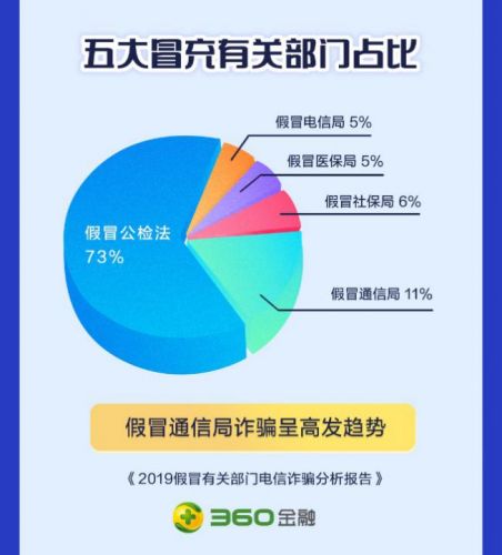 360金融发布《电信诈骗分析报告》 女性受害人数约为男性的2倍多