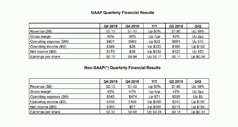 AMD第四季度凈利潤增長347% 毛利率為45%