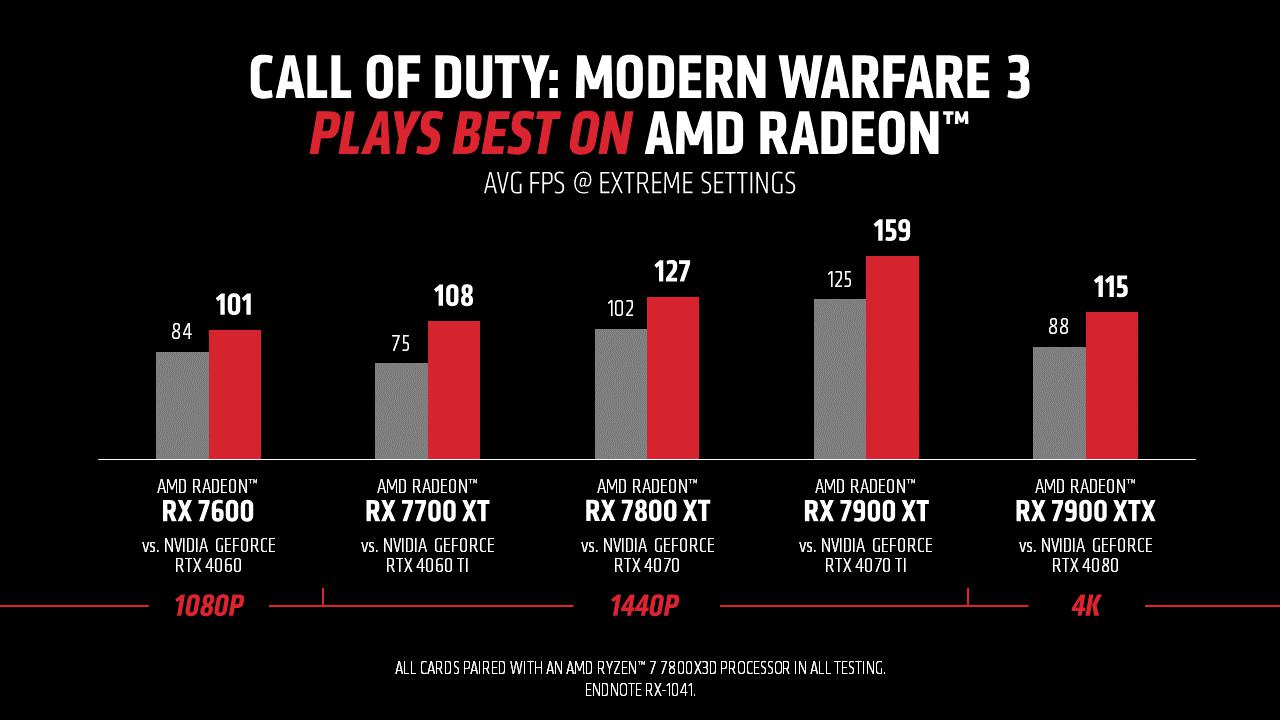 AMD Radeon显卡在《使命召唤：现代战争3》和《无敌号》中提供卓越的性能